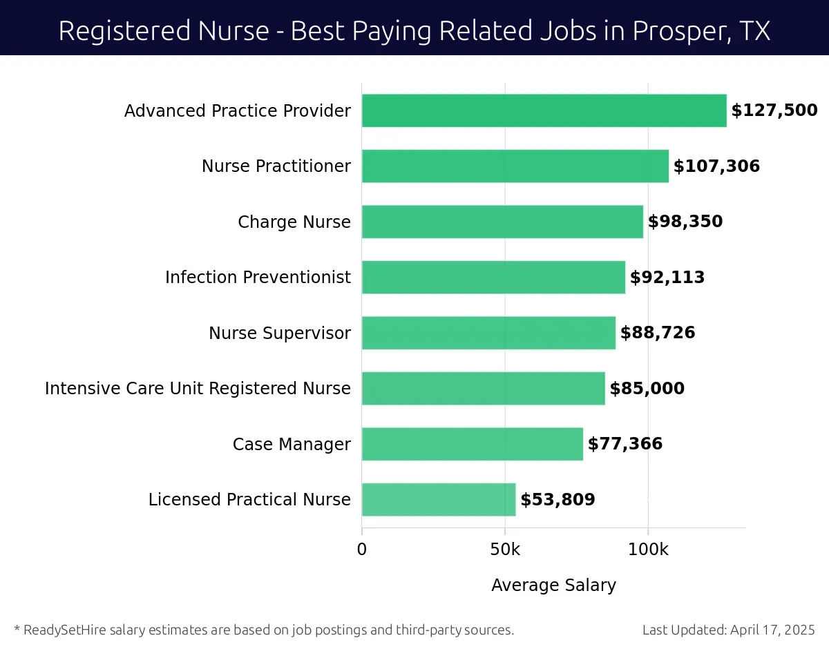 Graph displaying best paying related job salaries for Registered Nurse jobs near Prosper, TX, highlighting Advanced Practice Provider with the highest at $127,500 and Licensed Practical Nurse with the lowest at $53,809.
