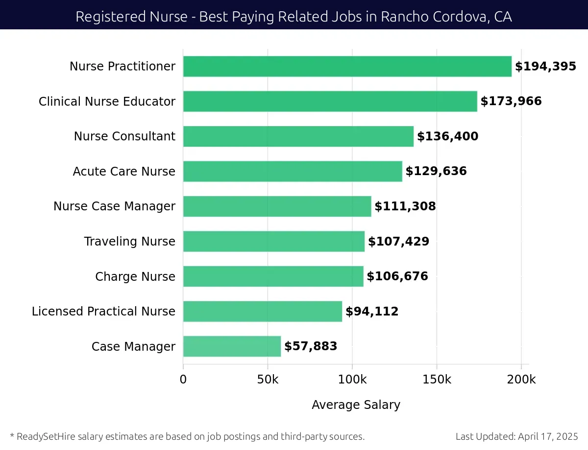 Graph displaying best paying related job salaries for Registered Nurse jobs near Rancho Cordova, CA, highlighting Staff Nurse with the highest at $194,395 and Case Manager with the lowest at $57,883.