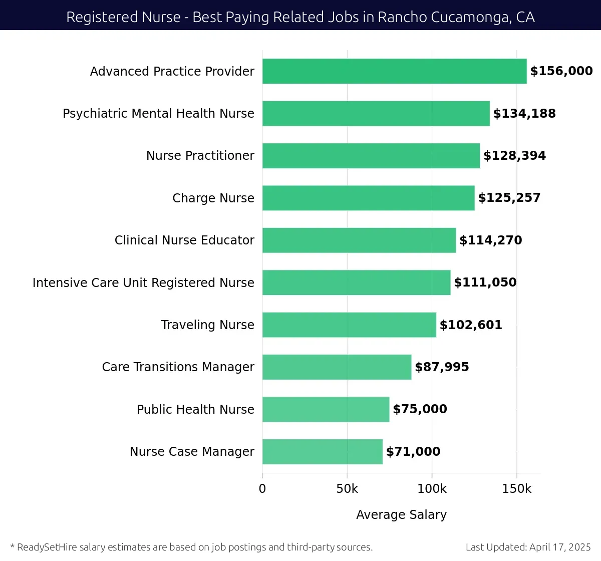 Graph displaying best paying related job salaries for Registered Nurse jobs near Rancho Cucamonga, CA, highlighting Advanced Practice Provider with the highest at $156,000 and Nurse Case Manager with the lowest at $71,000.