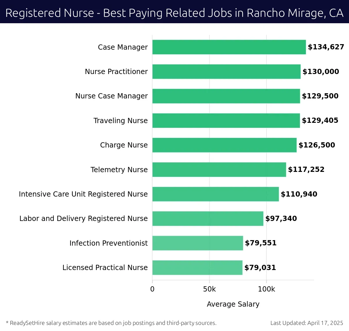 Graph displaying best paying related job salaries for Registered Nurse jobs near Rancho Mirage, CA, highlighting Case Manager with the highest at $134,627 and Licensed Practical Nurse with the lowest at $79,031.
