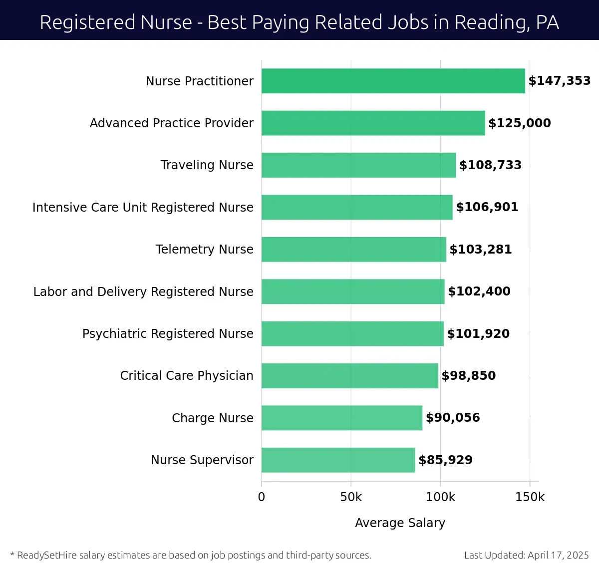 Graph displaying best paying related job salaries for Registered Nurse jobs near Reading, PA, highlighting Nurse Practitioner with the highest at $147,353 and Nurse Supervisor with the lowest at $85,929.
