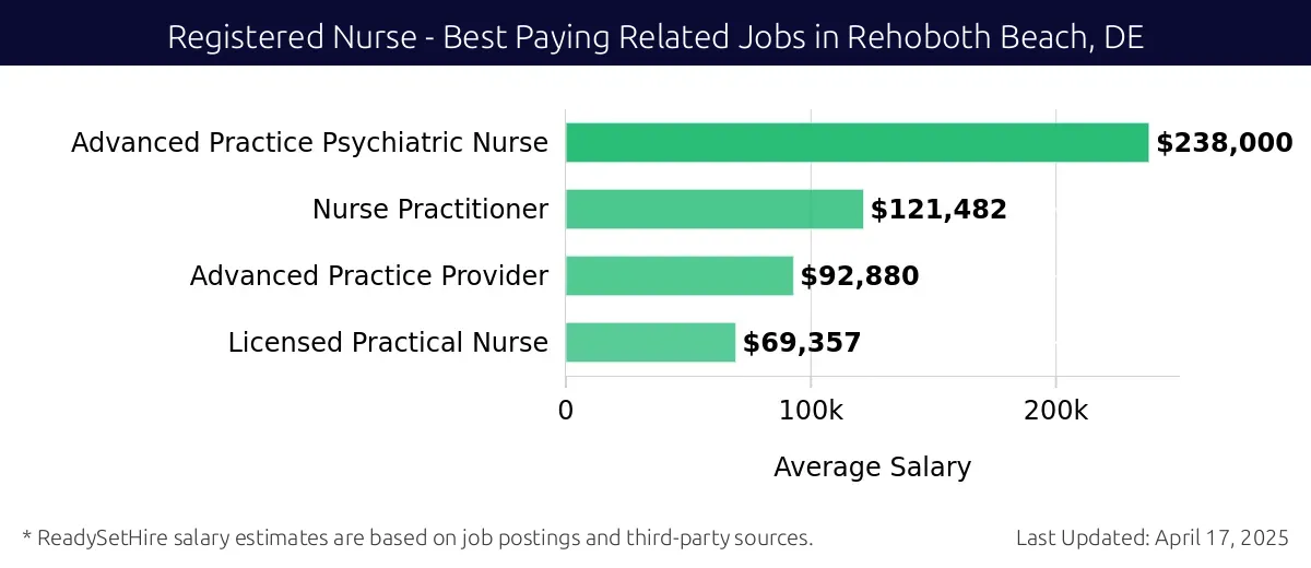 Graph displaying best paying related job salaries for Registered Nurse jobs near Rehoboth Beach, DE, highlighting Psychiatric Mental Health Nurse with the highest at $238,000 and Licensed Practical Nurse with the lowest at $69,357.