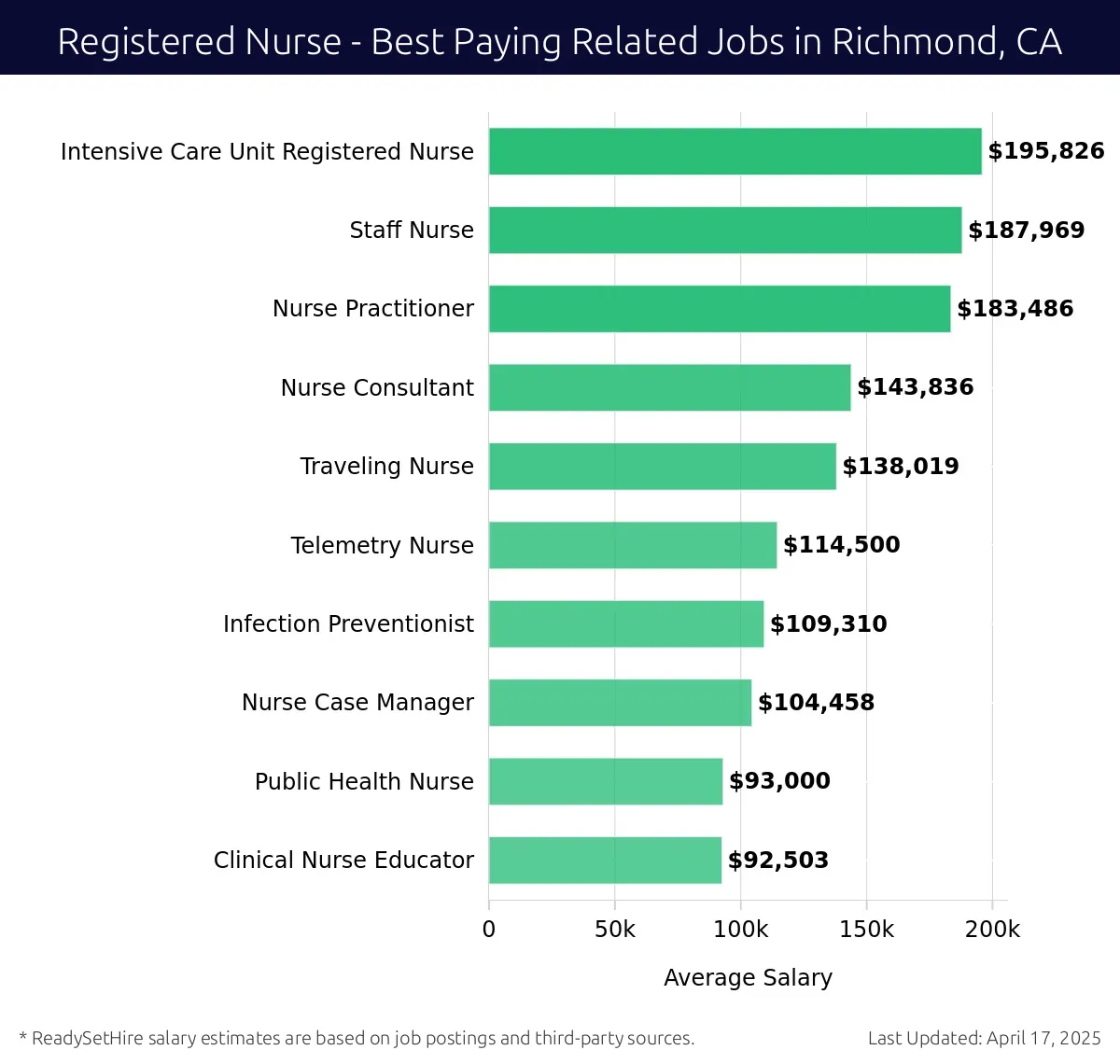 Graph displaying best paying related job salaries for Registered Nurse jobs near Richmond, CA, highlighting Intensive Care Unit Registered Nurse with the highest at $195,826 and Clinical Nurse Educator with the lowest at $92,503.