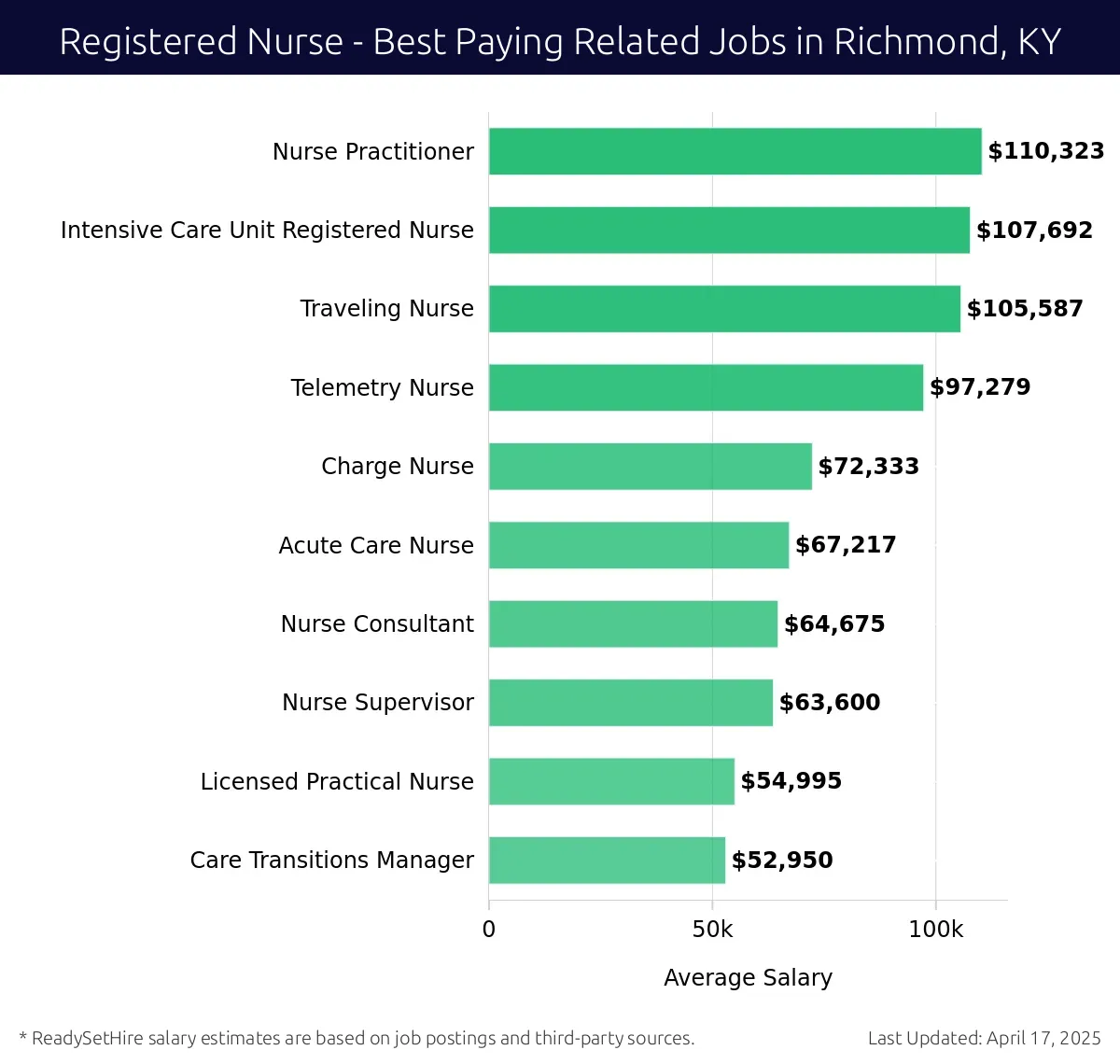 Graph displaying best paying related job salaries for Registered Nurse jobs near Richmond, KY, highlighting Nurse Practitioner with the highest at $110,323 and Care Transitions Manager with the lowest at $52,950.