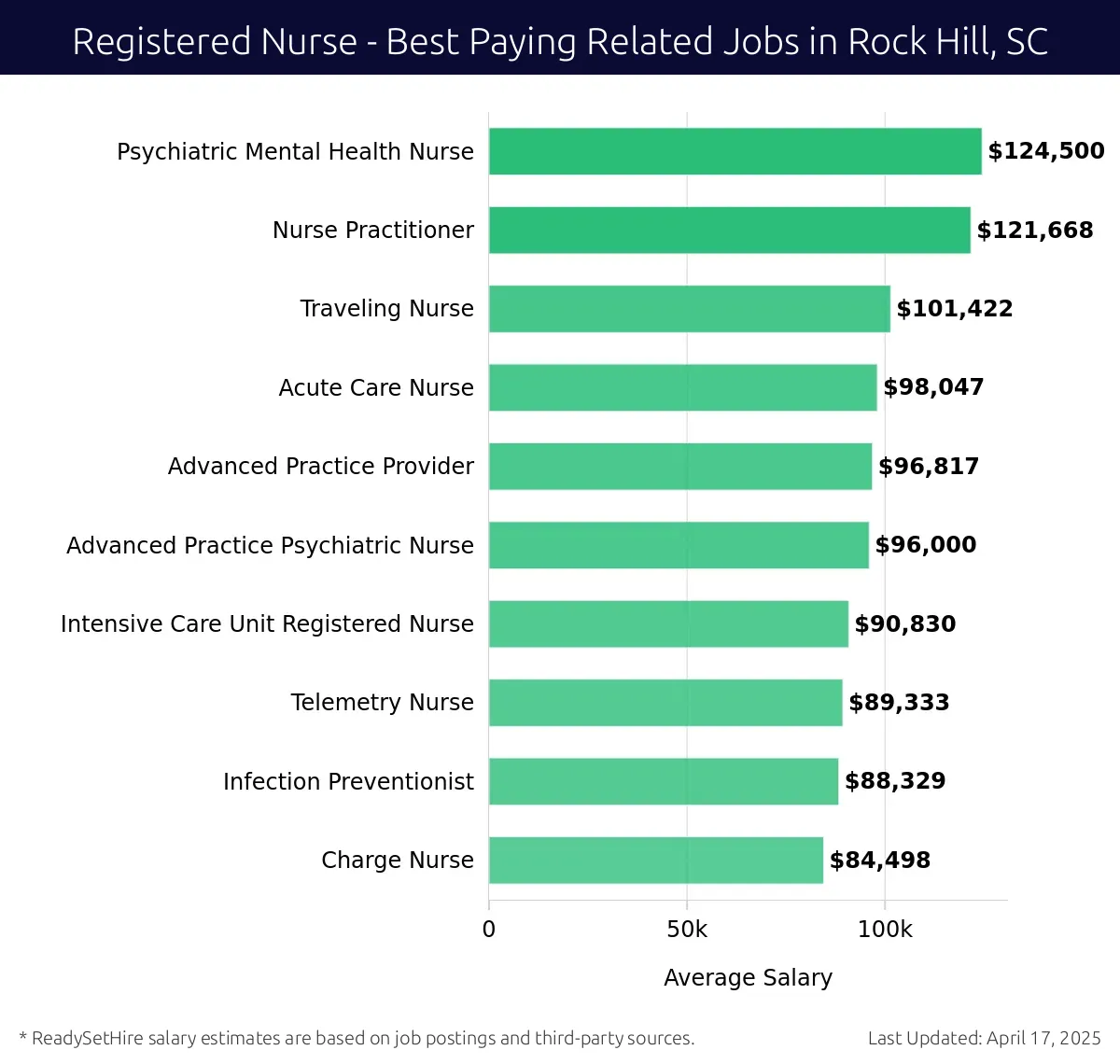 Graph displaying best paying related job salaries for Registered Nurse jobs near Rock Hill, SC, highlighting Psychiatric Mental Health Nurse with the highest at $124,500 and Charge Nurse with the lowest at $84,498.