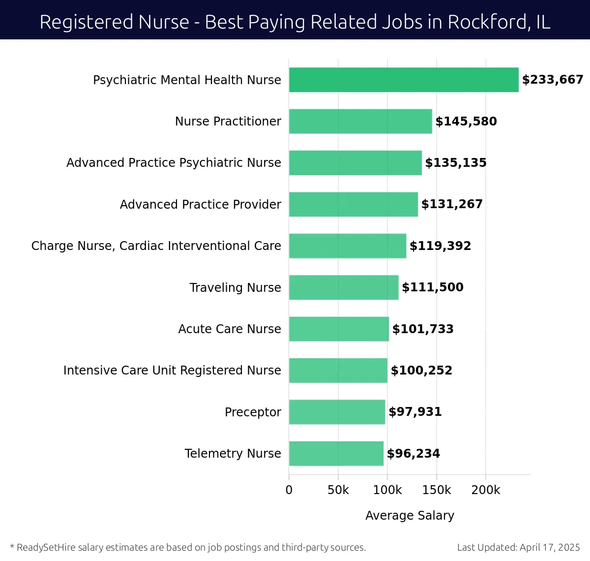 Graph displaying best paying related job salaries for Registered Nurse jobs near Rockford, IL, highlighting Psychiatric Mental Health Nurse with the highest at $233,667 and Telemetry Nurse with the lowest at $96,234.
