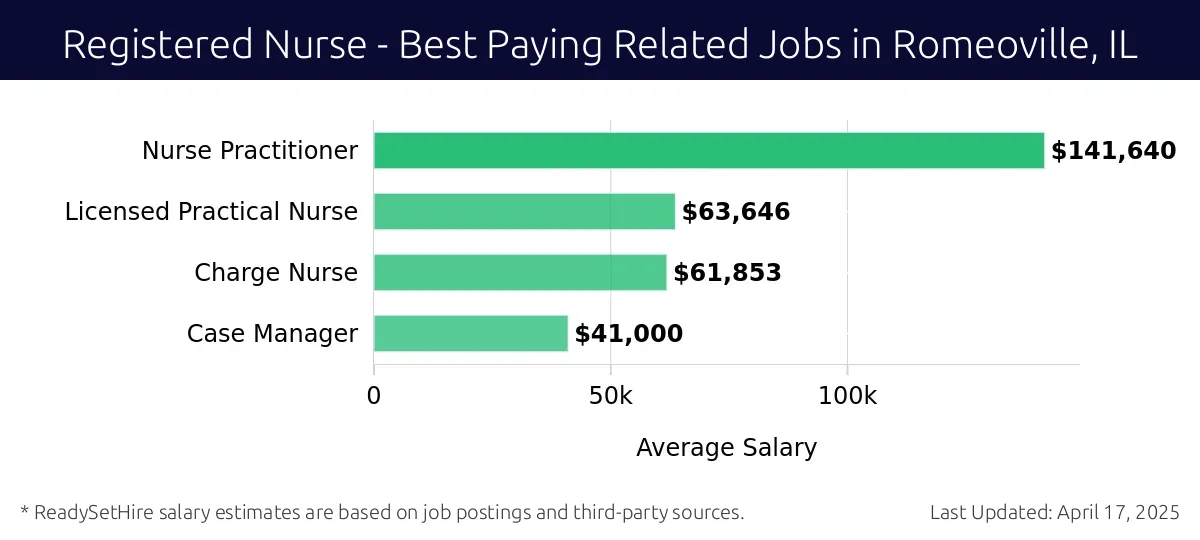 Graph displaying best paying related job salaries for Registered Nurse jobs near Romeoville, IL, highlighting Nurse Practitioner with the highest at $141,640 and Case Manager with the lowest at $41,000.