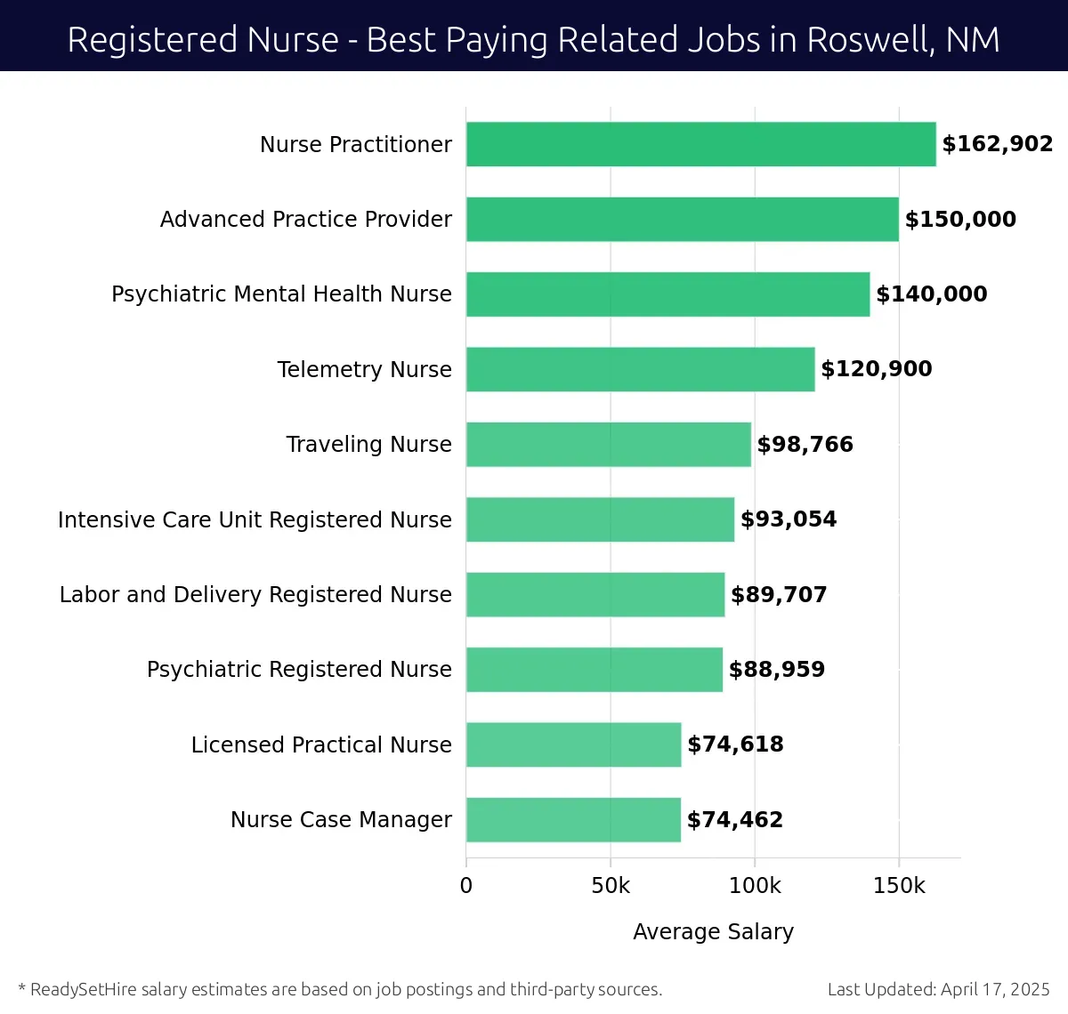Graph displaying best paying related job salaries for Registered Nurse jobs near Roswell, NM, highlighting Nurse Practitioner with the highest at $162,902 and Nurse Case Manager with the lowest at $74,462.