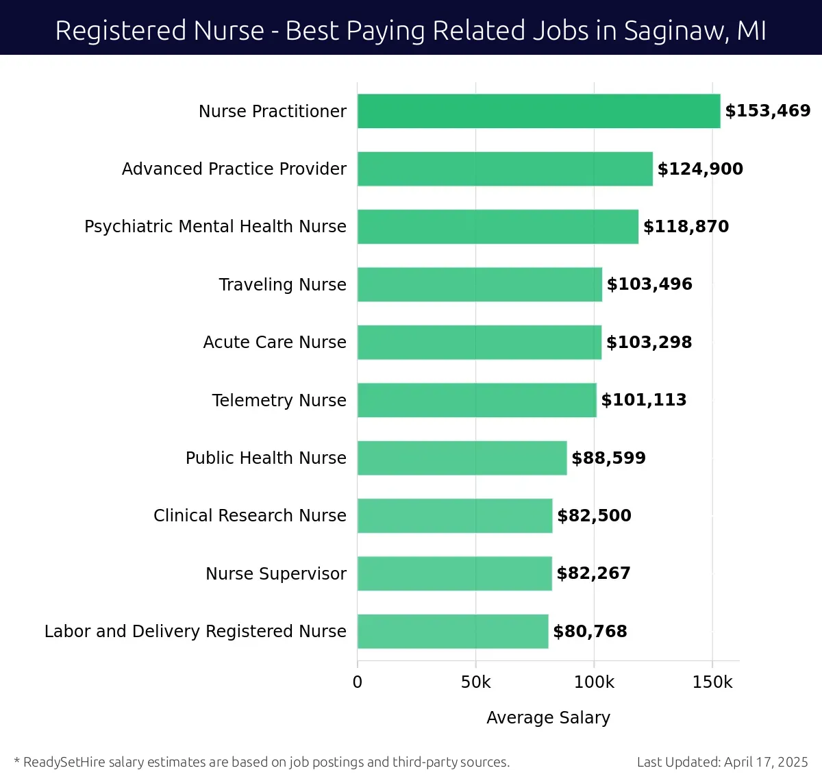 Graph displaying best paying related job salaries for Registered Nurse jobs near Saginaw, MI, highlighting Nurse Practitioner with the highest at $153,469 and Labor and Delivery Registered Nurse with the lowest at $80,768.