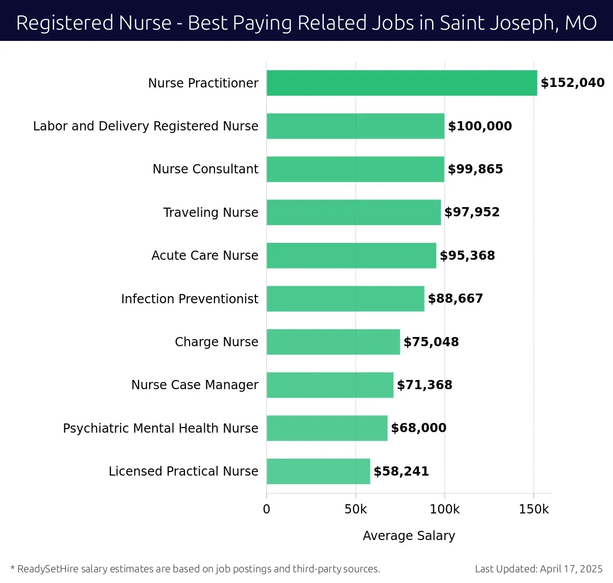 Graph displaying best paying related job salaries for Registered Nurse jobs near Saint Joseph, MO, highlighting Nurse Practitioner with the highest at $152,040 and Licensed Practical Nurse with the lowest at $58,241.