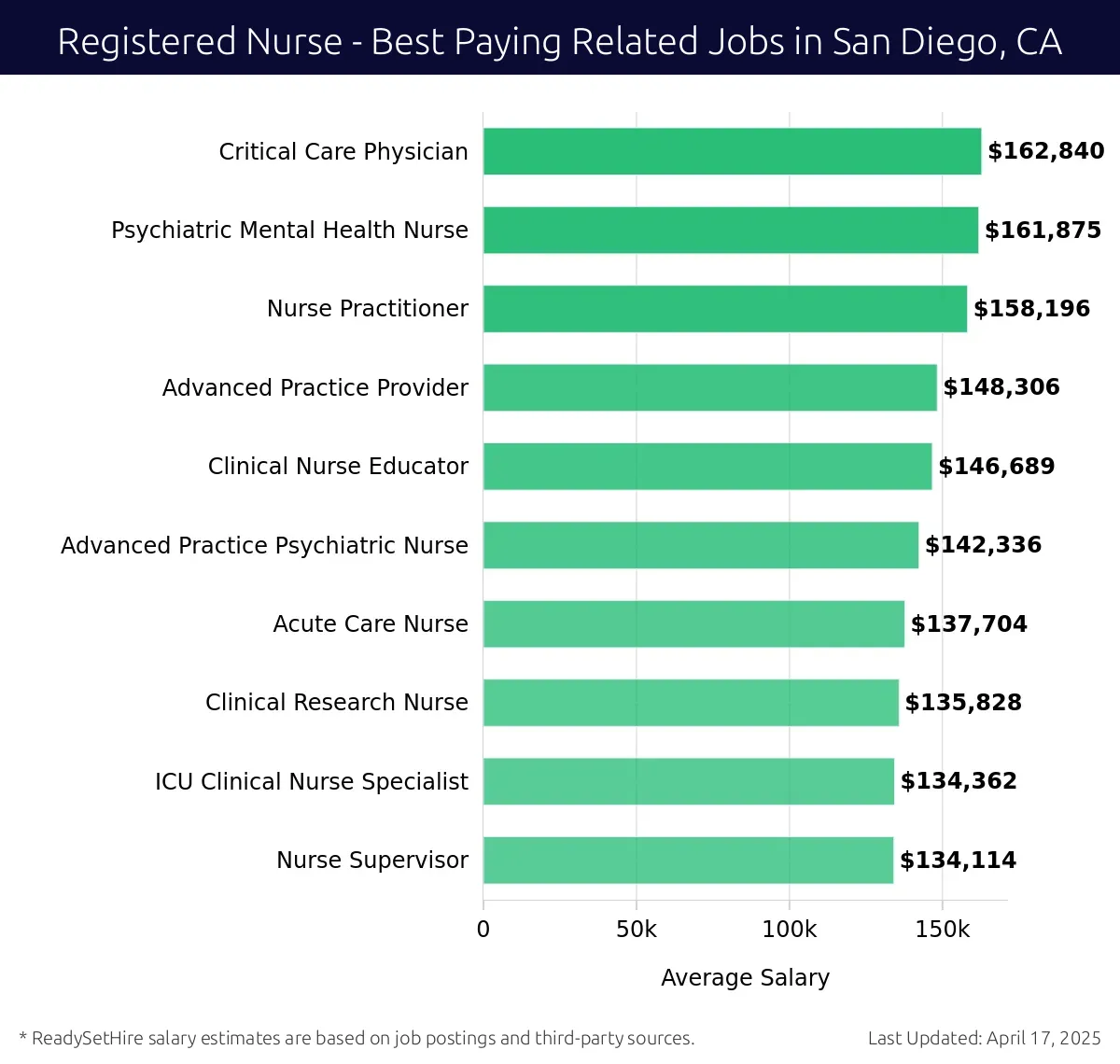 Graph displaying best paying related job salaries for Registered Nurse jobs near San Diego, CA, highlighting Critical Care Physician with the highest at $162,840 and Nurse Supervisor with the lowest at $134,114.