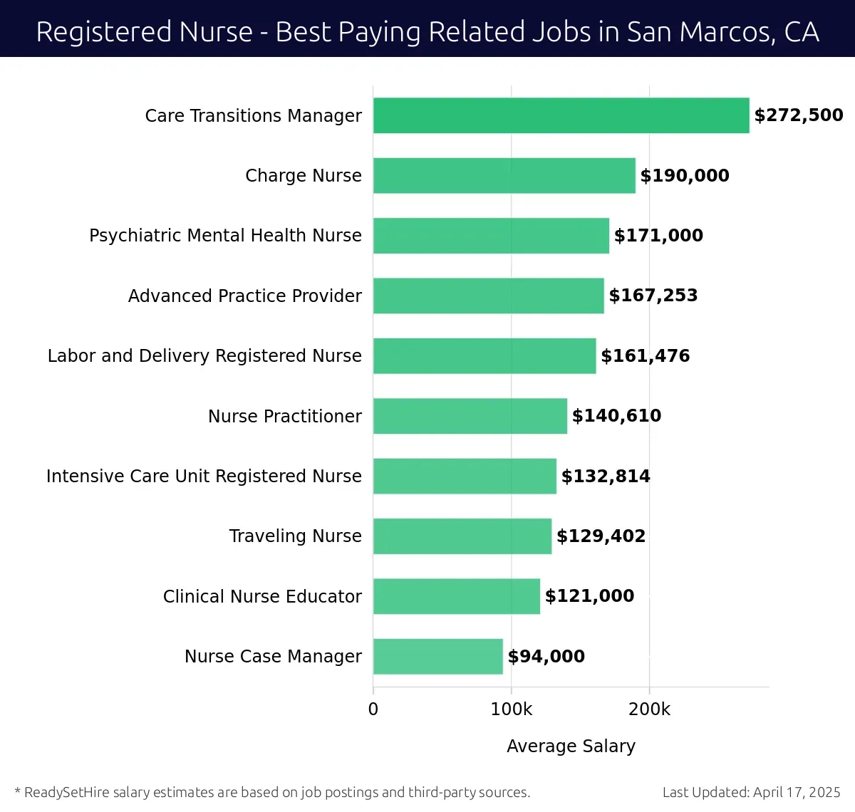 Graph displaying best paying related job salaries for Registered Nurse jobs near San Marcos, CA, highlighting Care Transitions Manager with the highest at $272,500 and Nurse Case Manager with the lowest at $94,000.