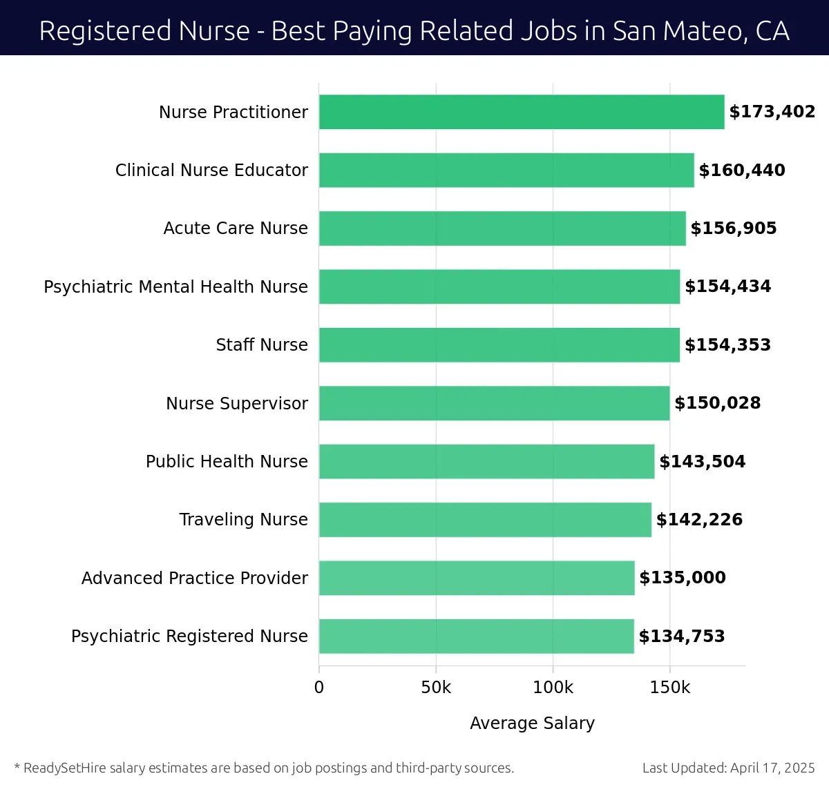 Graph displaying best paying related job salaries for Registered Nurse jobs near San Mateo, CA, highlighting Nurse Practitioner with the highest at $173,402 and Psychiatric Registered Nurse with the lowest at $134,753.