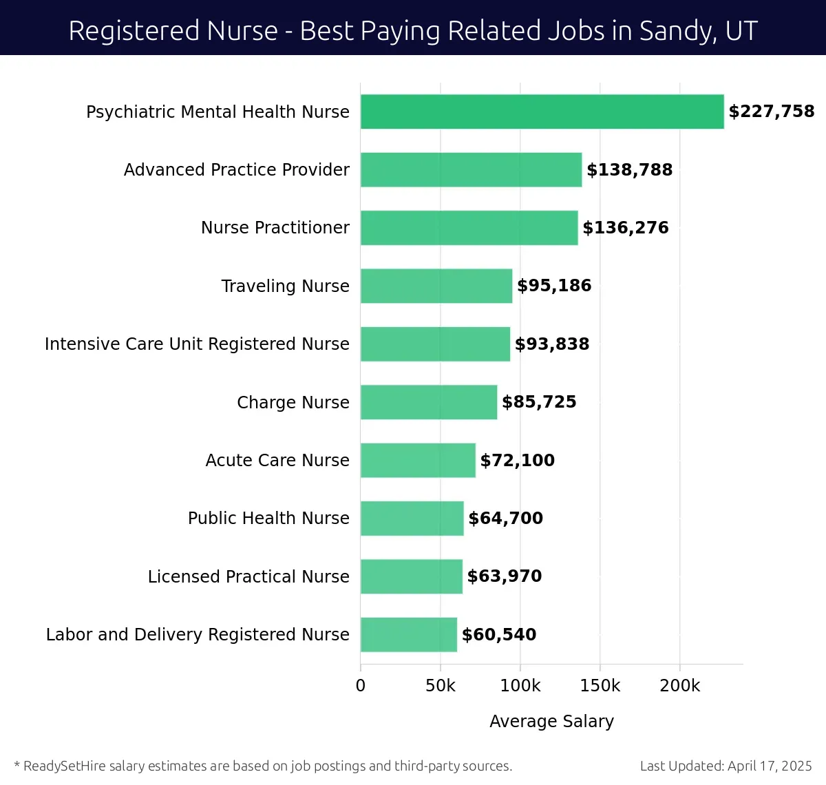 Graph displaying best paying related job salaries for Registered Nurse jobs near Sandy, UT, highlighting Psychiatric Mental Health Nurse with the highest at $227,758 and Labor and Delivery Registered Nurse with the lowest at $60,540.
