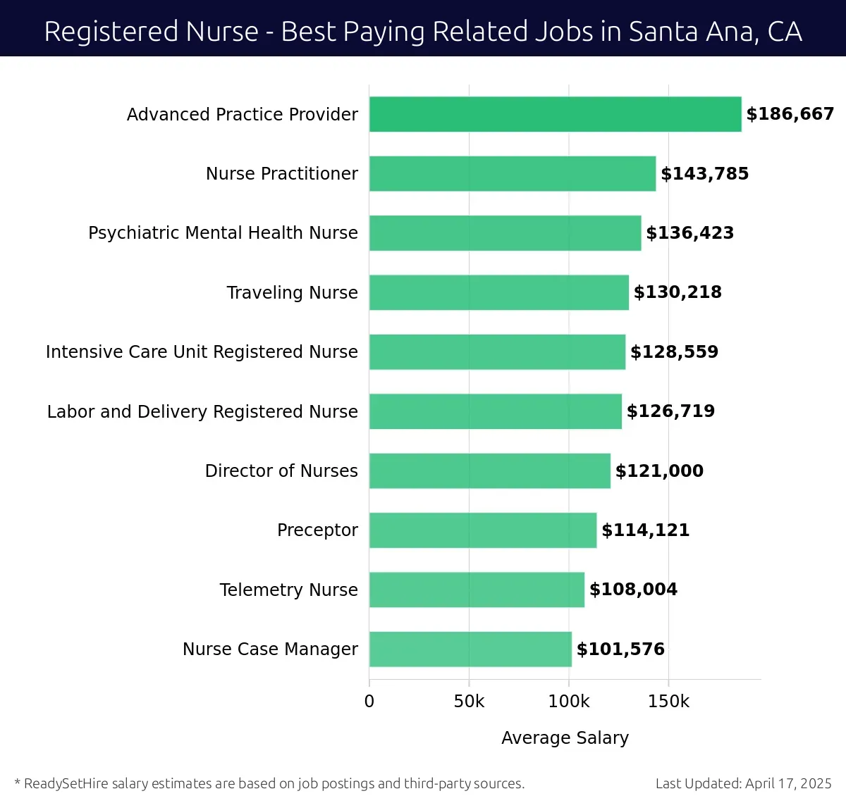 Graph displaying best paying related job salaries for Registered Nurse jobs near Santa Ana, CA, highlighting Advanced Practice Provider with the highest at $186,667 and Nurse Case Manager with the lowest at $101,576.