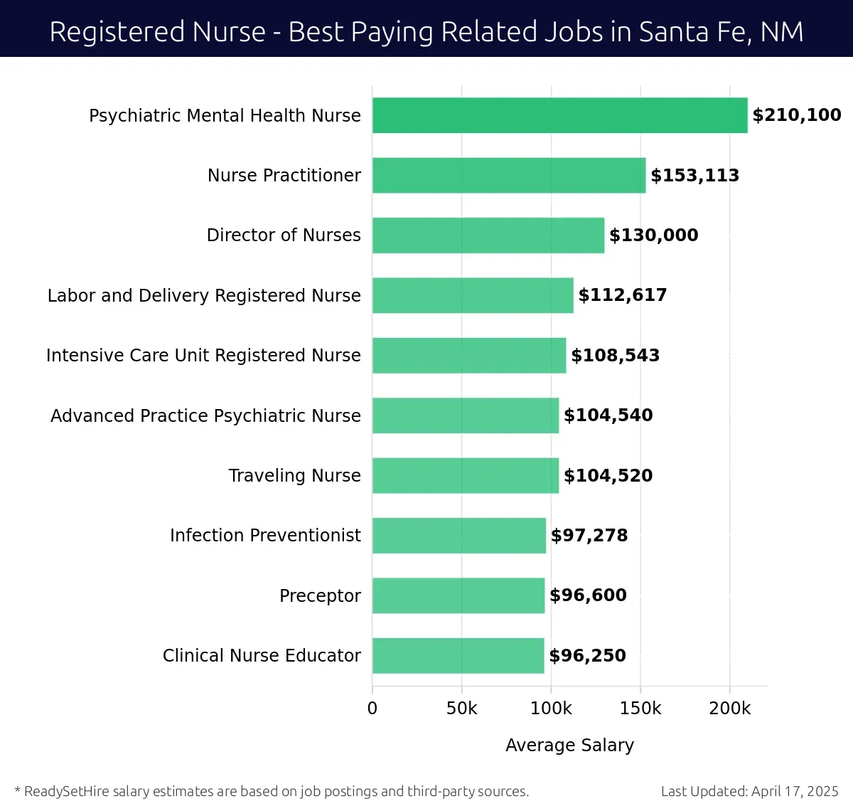 Graph displaying best paying related job salaries for Registered Nurse jobs near Santa Fe, NM, highlighting Psychiatric Mental Health Nurse with the highest at $210,100 and Clinical Nurse Educator with the lowest at $96,250.