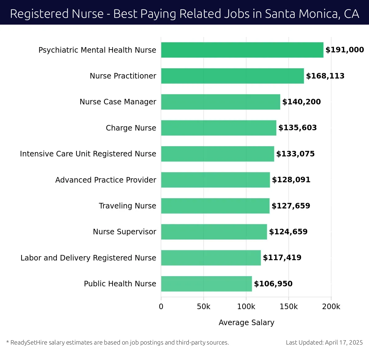 Graph displaying best paying related job salaries for Registered Nurse jobs near Santa Monica, CA, highlighting Psychiatric Mental Health Nurse with the highest at $191,000 and Public Health Nurse with the lowest at $106,950.