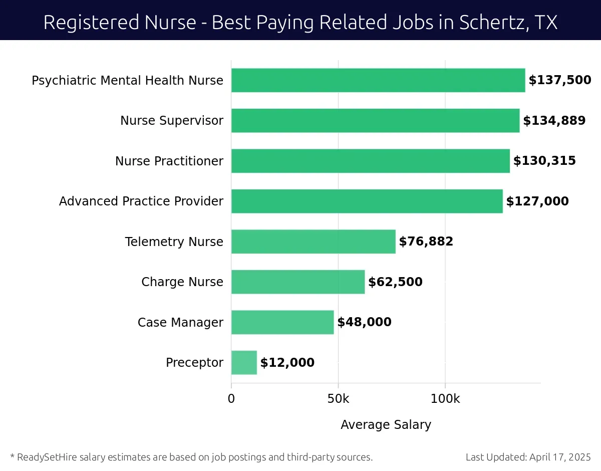 Graph displaying best paying related job salaries for Registered Nurse jobs near Schertz, TX, highlighting Psychiatric Mental Health Nurse with the highest at $137,500 and Preceptor with the lowest at $12,000.