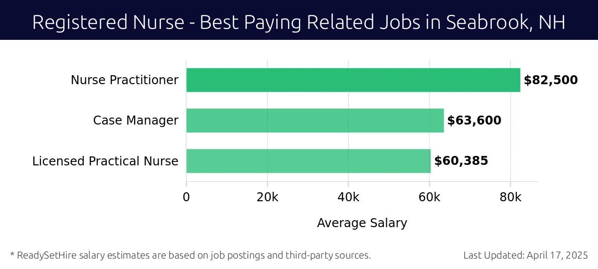 Graph displaying best paying related job salaries for Registered Nurse jobs near Seabrook, NH, highlighting Nurse Practitioner with the highest at $82,500 and Licensed Practical Nurse with the lowest at $60,385.