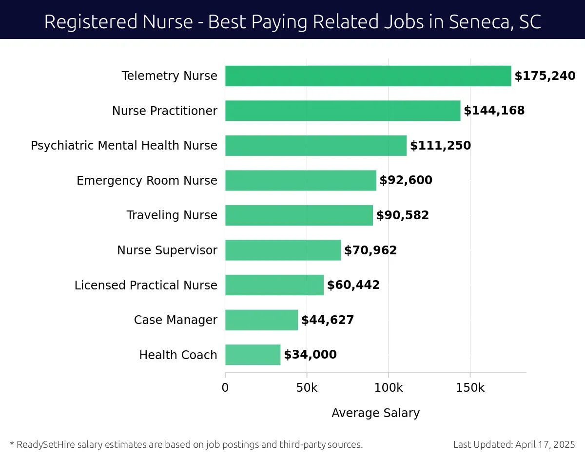 Graph displaying best paying related job salaries for Registered Nurse jobs near Seneca, SC, highlighting Telemetry Nurse with the highest at $175,240 and Health Coach with the lowest at $34,000.
