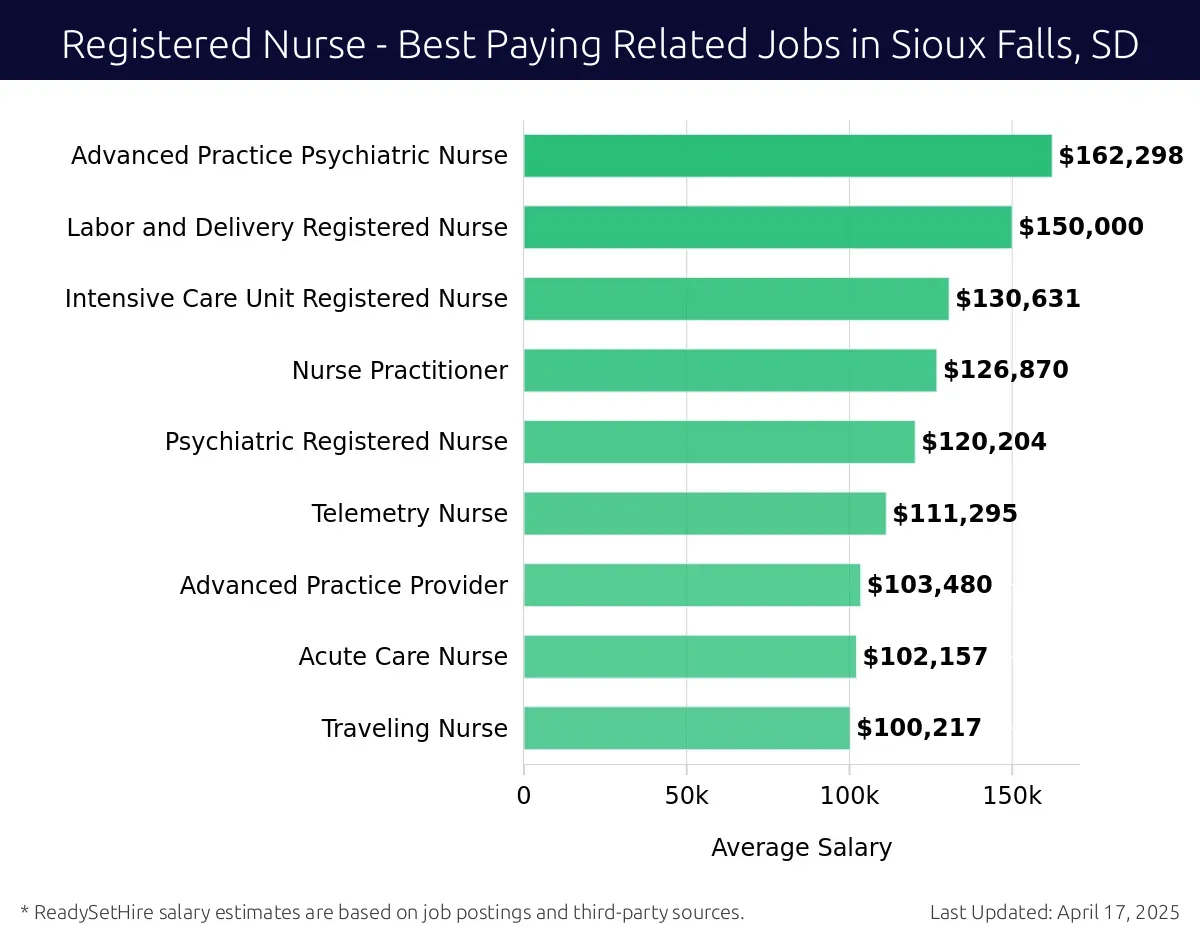 Graph displaying best paying related job salaries for Registered Nurse jobs near Sioux Falls, SD, highlighting Psychiatric Mental Health Nurse with the highest at $162,298 and Traveling Nurse with the lowest at $100,217.