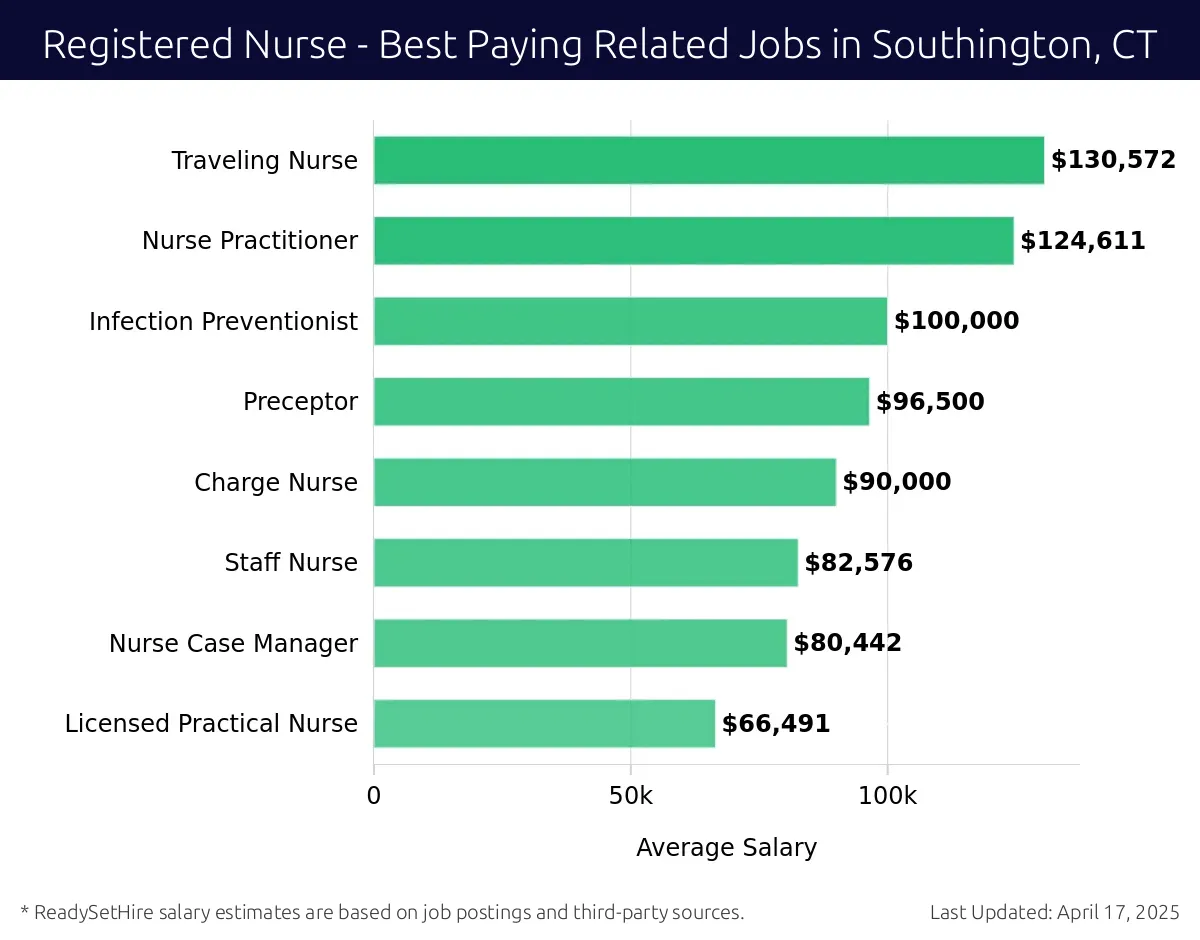 Graph displaying best paying related job salaries for Registered Nurse jobs near Southington, CT, highlighting Traveling Nurse with the highest at $130,572 and Licensed Practical Nurse with the lowest at $66,491.