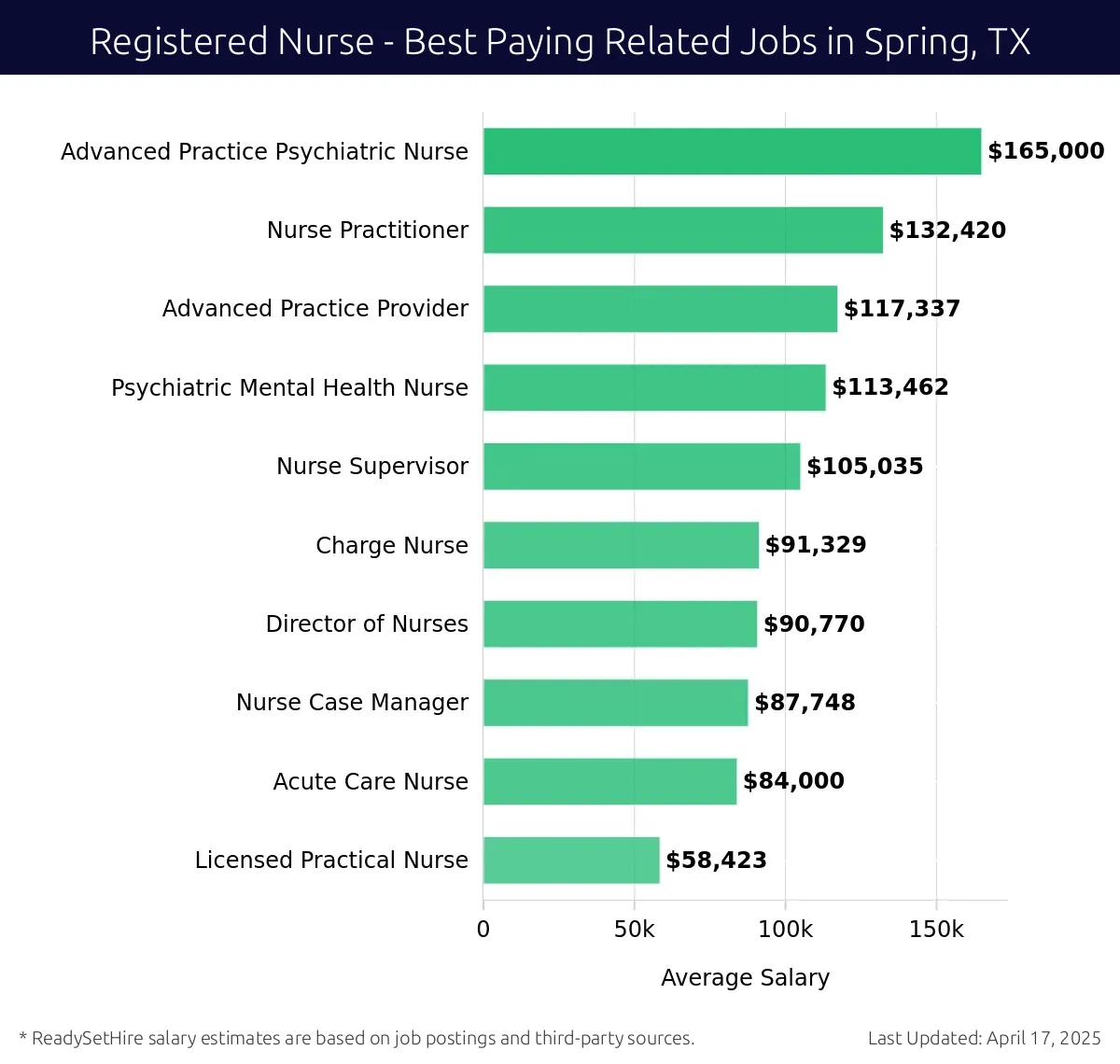 Graph displaying best paying related job salaries for Registered Nurse jobs near Spring, TX, highlighting Advanced Practice Psychiatric Nurse with the highest at $165,000 and Licensed Practical Nurse with the lowest at $58,423.