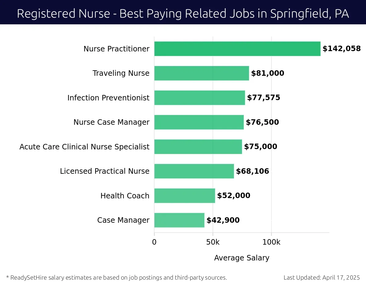 Graph displaying best paying related job salaries for Registered Nurse jobs near Springfield, PA, highlighting Nurse Practitioner with the highest at $142,058 and Case Manager with the lowest at $42,900.