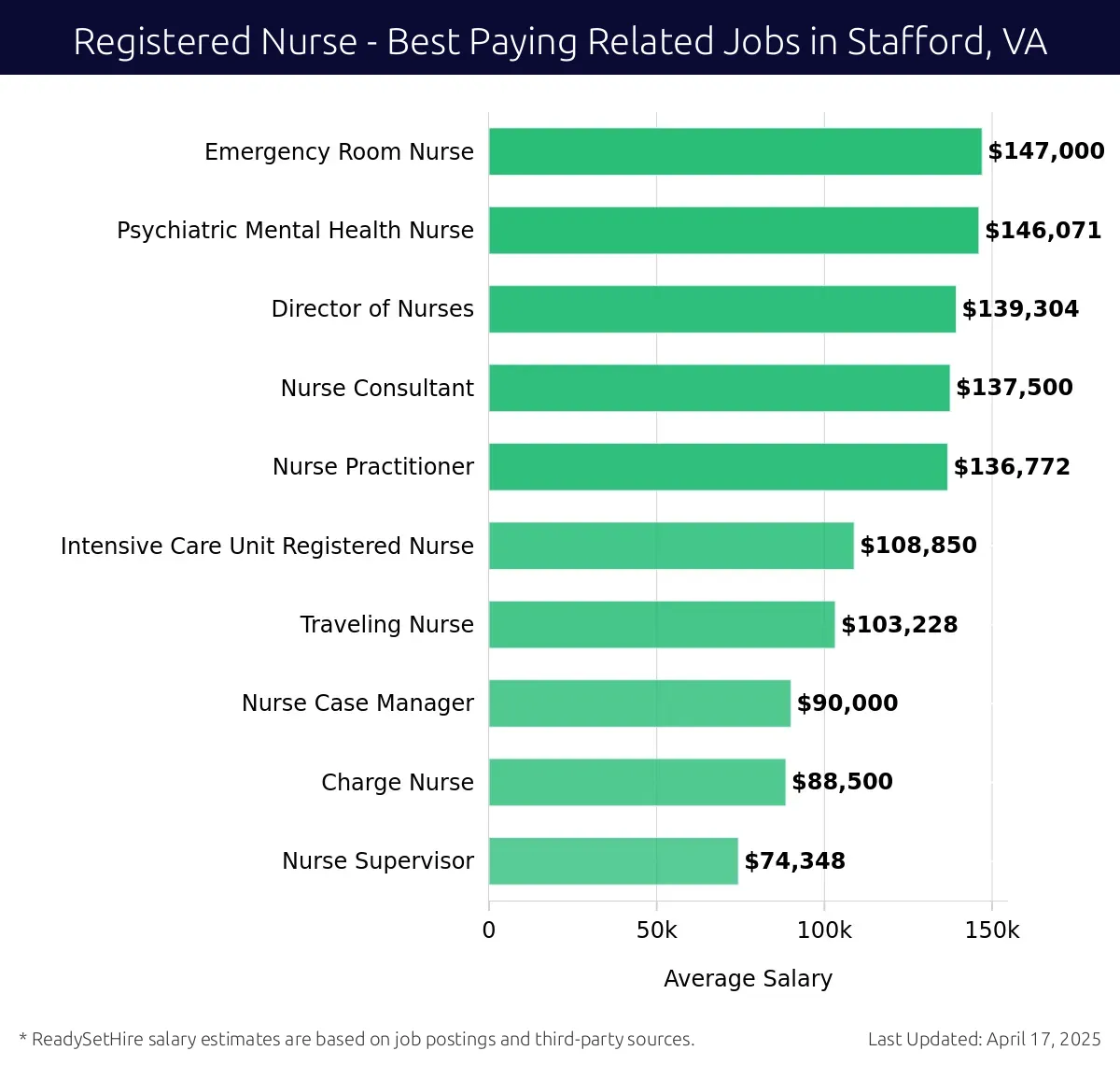 Graph displaying best paying related job salaries for Registered Nurse jobs near Stafford, VA, highlighting Emergency Room Nurse with the highest at $147,000 and Nurse Supervisor with the lowest at $74,348.