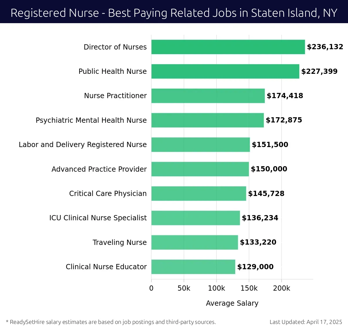 Graph displaying best paying related job salaries for Registered Nurse jobs near Staten Island, NY, highlighting Director of Nurses with the highest at $236,132 and Clinical Nurse Educator with the lowest at $129,000.