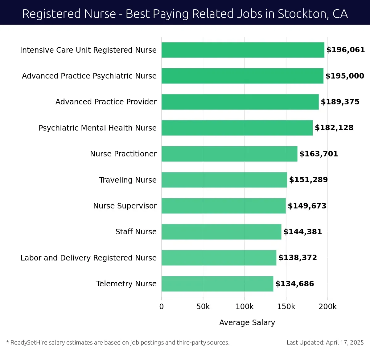 Graph displaying best paying related job salaries for Registered Nurse jobs near Stockton, CA, highlighting Intensive Care Unit Registered Nurse with the highest at $196,061 and Staff Nurse with the lowest at $163,701.