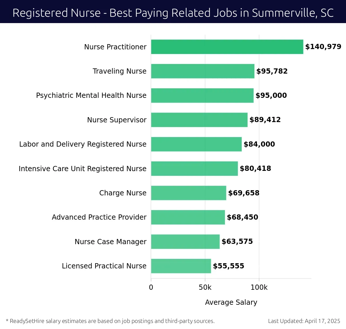 Graph displaying best paying related job salaries for Registered Nurse jobs near Summerville, SC, highlighting Nurse Practitioner with the highest at $140,979 and Licensed Practical Nurse with the lowest at $55,555.