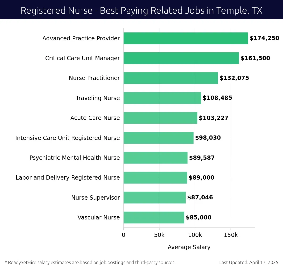 Graph displaying best paying related job salaries for Registered Nurse jobs near Temple, TX, highlighting Advanced Practice Provider with the highest at $174,250 and Vascular Nurse with the lowest at $85,000.