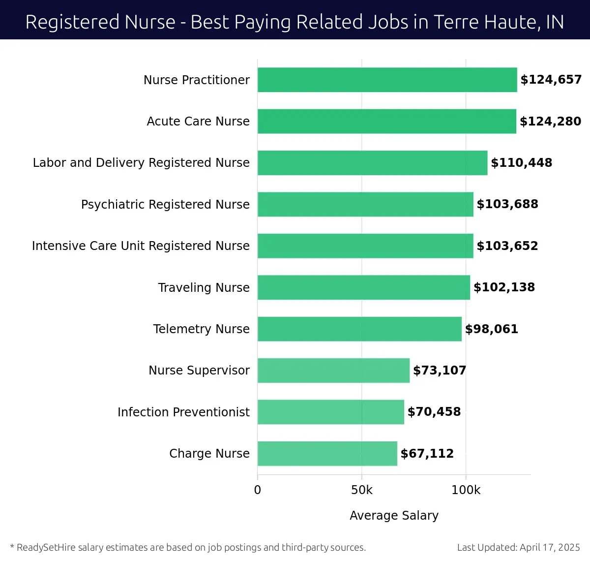 Graph displaying best paying related job salaries for Registered Nurse jobs near Terre Haute, IN, highlighting Nurse Practitioner with the highest at $124,657 and Charge Nurse with the lowest at $67,112.
