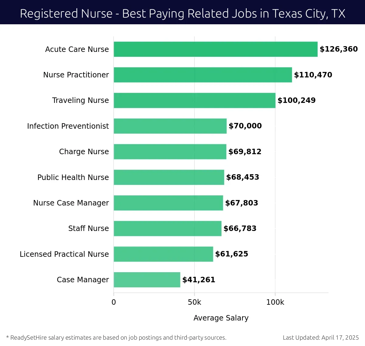 Graph displaying best paying related job salaries for Registered Nurse jobs near Texas City, TX, highlighting Acute Care Nurse with the highest at $126,360 and Case Manager with the lowest at $41,261.