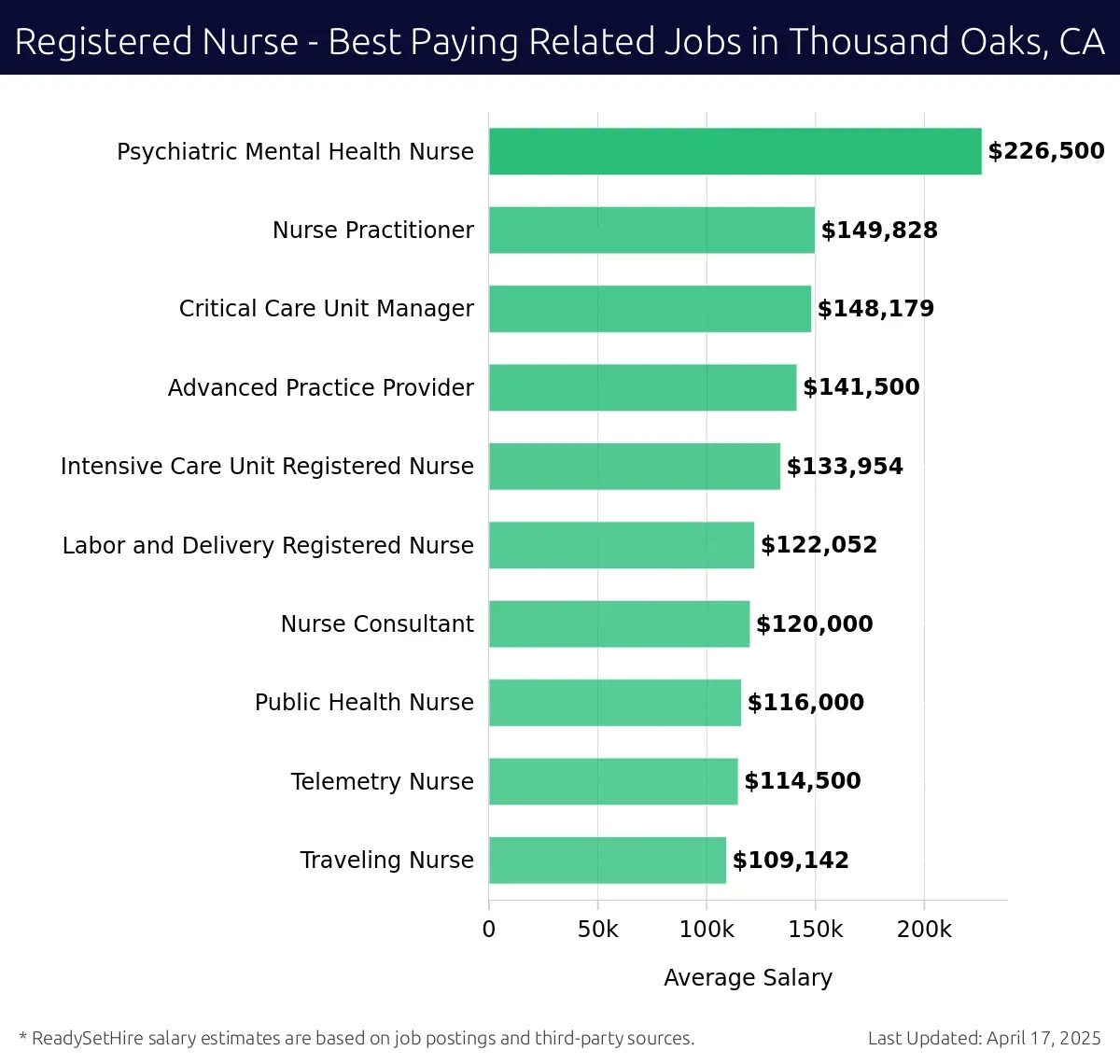 Graph displaying best paying related job salaries for Registered Nurse jobs near Thousand Oaks, CA, highlighting Psychiatric Mental Health Nurse with the highest at $226,500 and Traveling Nurse with the lowest at $109,142.