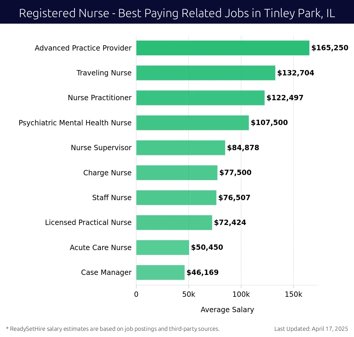 Graph displaying best paying related job salaries for Registered Nurse jobs near Tinley Park, IL, highlighting Advanced Practice Provider with the highest at $165,250 and Case Manager with the lowest at $46,169.