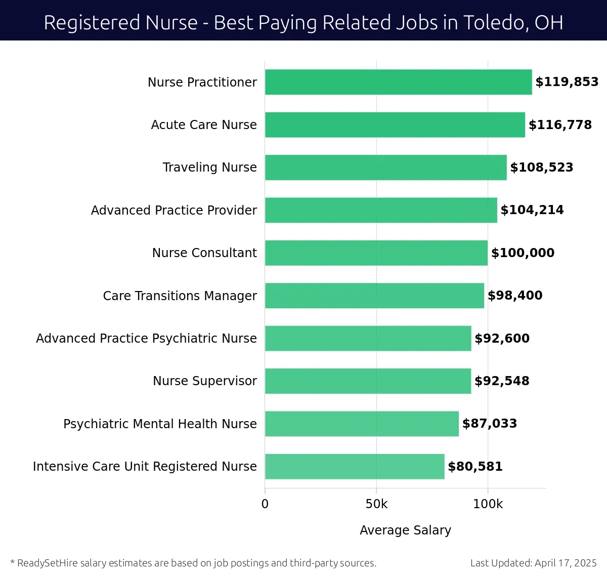 Graph displaying best paying related job salaries for Registered Nurse jobs near Toledo, OH, highlighting Nurse Practitioner with the highest at $119,853 and Intensive Care Unit Registered Nurse with the lowest at $80,581.