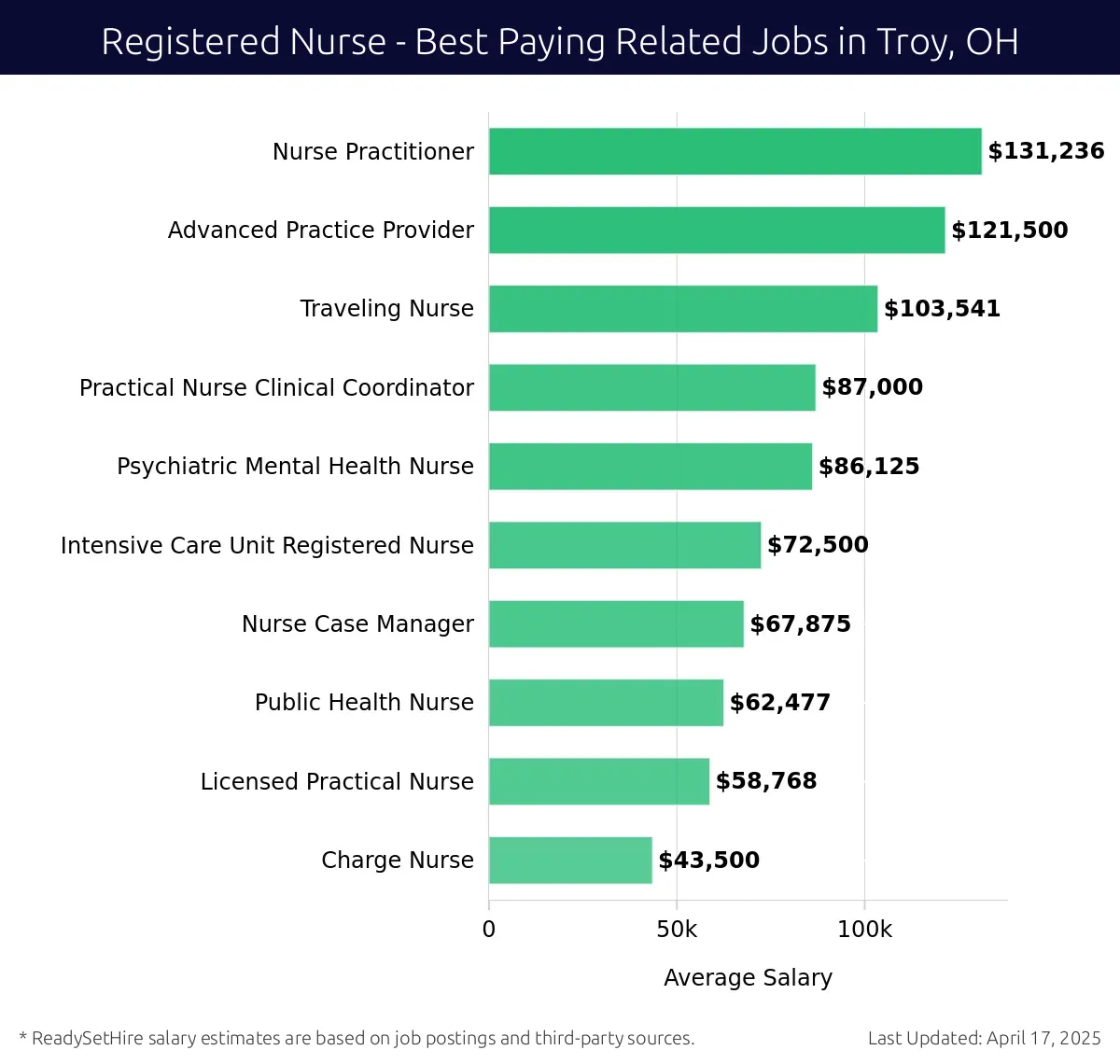 Graph displaying best paying related job salaries for Registered Nurse jobs near Troy, OH, highlighting Nurse Practitioner with the highest at $131,236 and Charge Nurse with the lowest at $43,500.