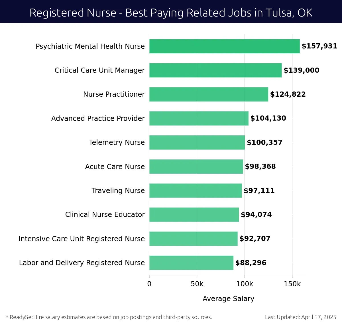 Graph displaying best paying related job salaries for Registered Nurse jobs near Tulsa, OK, highlighting Psychiatric Mental Health Nurse with the highest at $157,931 and Labor and Delivery Registered Nurse with the lowest at $88,296.
