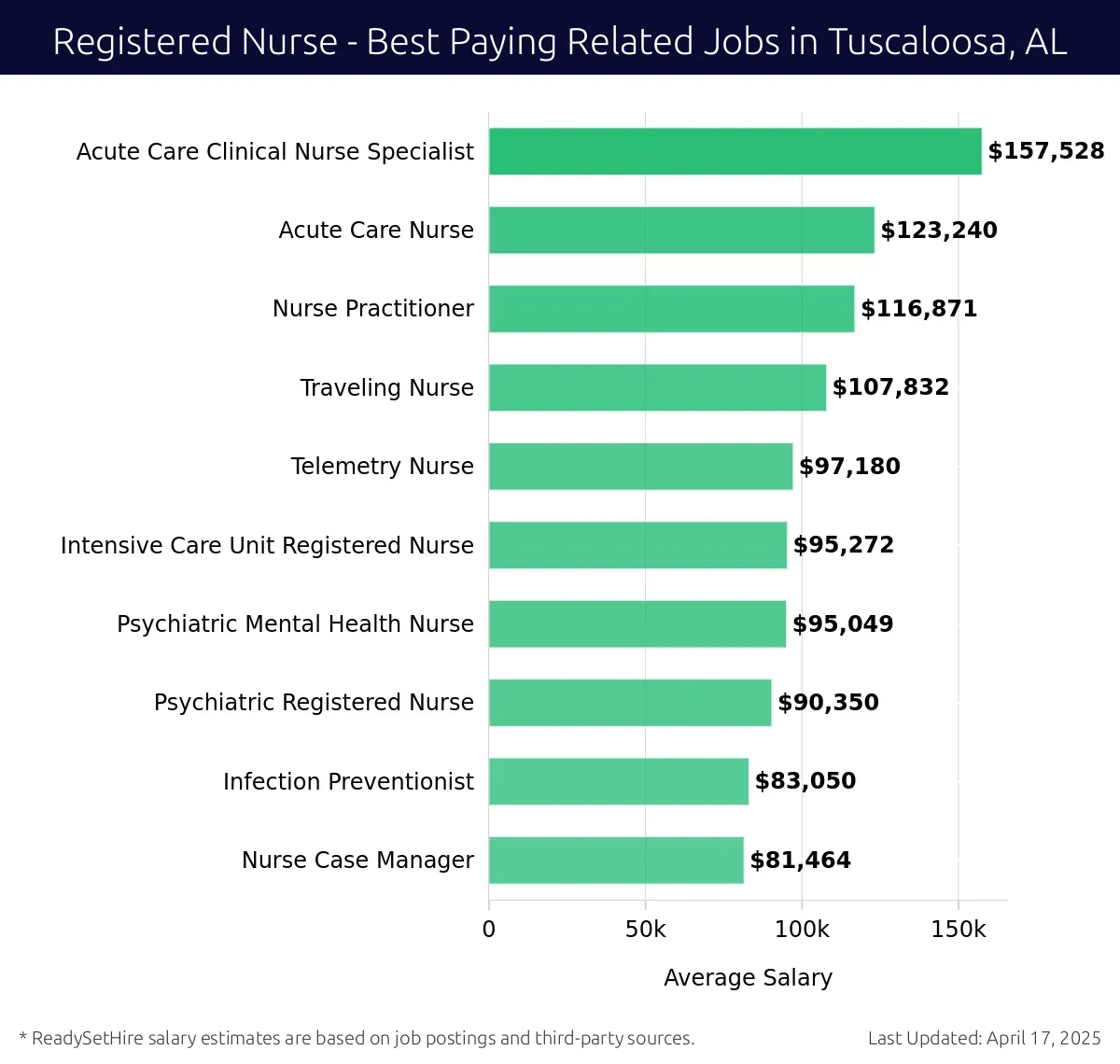 Graph displaying best paying related job salaries for Registered Nurse jobs near Tuscaloosa, AL, highlighting Acute Care Clinical Nurse Specialist with the highest at $157,528 and Nurse Case Manager with the lowest at $81,464.