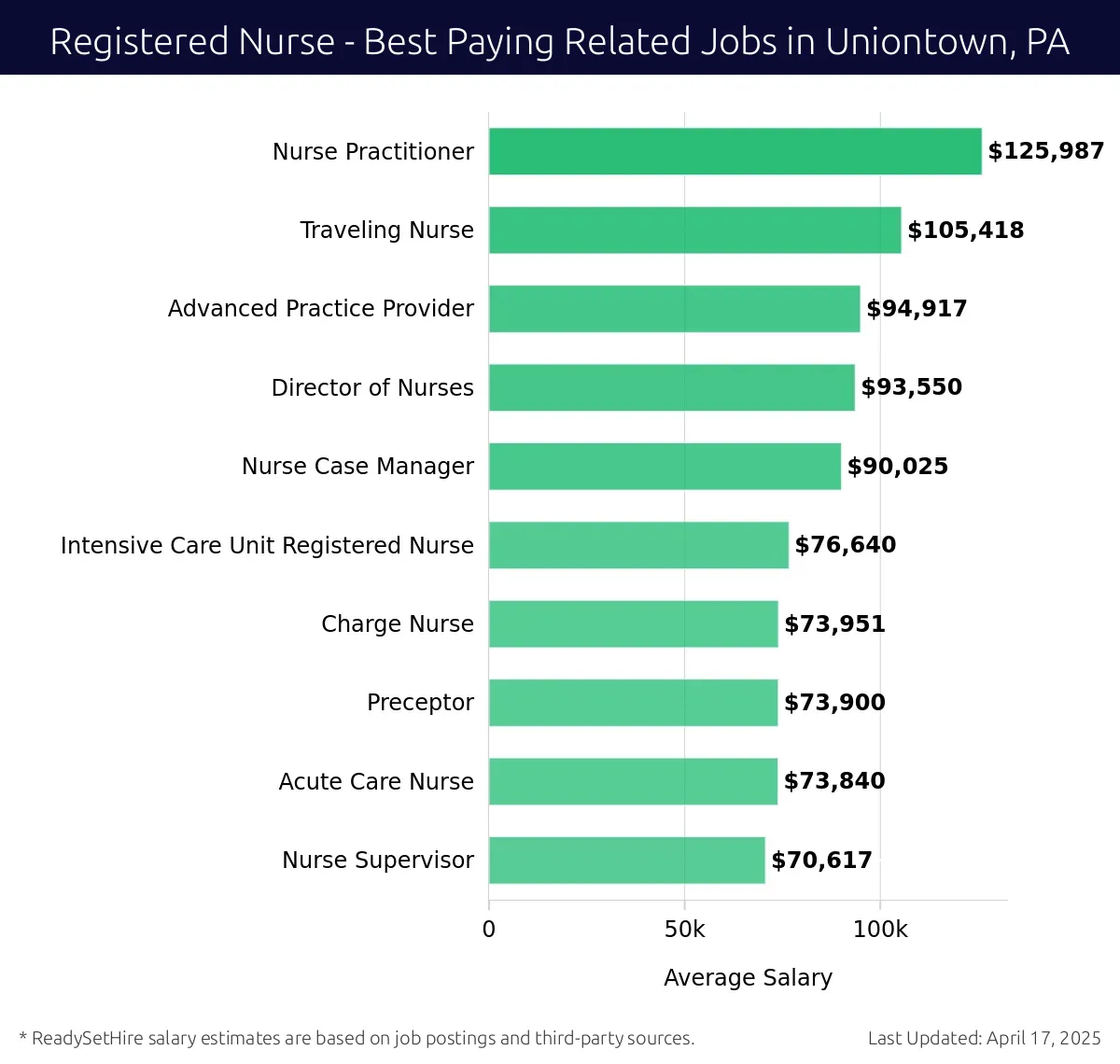 Graph displaying best paying related job salaries for Registered Nurse jobs near Uniontown, PA, highlighting Nurse Practitioner with the highest at $125,987 and Nurse Supervisor with the lowest at $70,617.