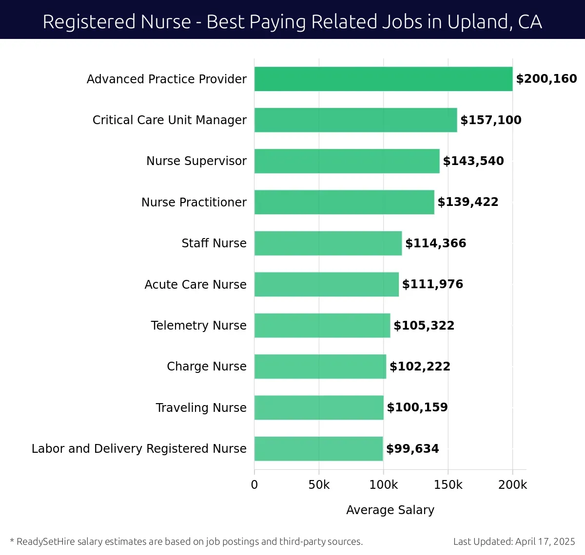 Graph displaying best paying related job salaries for Registered Nurse jobs near Upland, CA, highlighting Advanced Practice Provider with the highest at $200,160 and Labor and Delivery Registered Nurse with the lowest at $99,634.