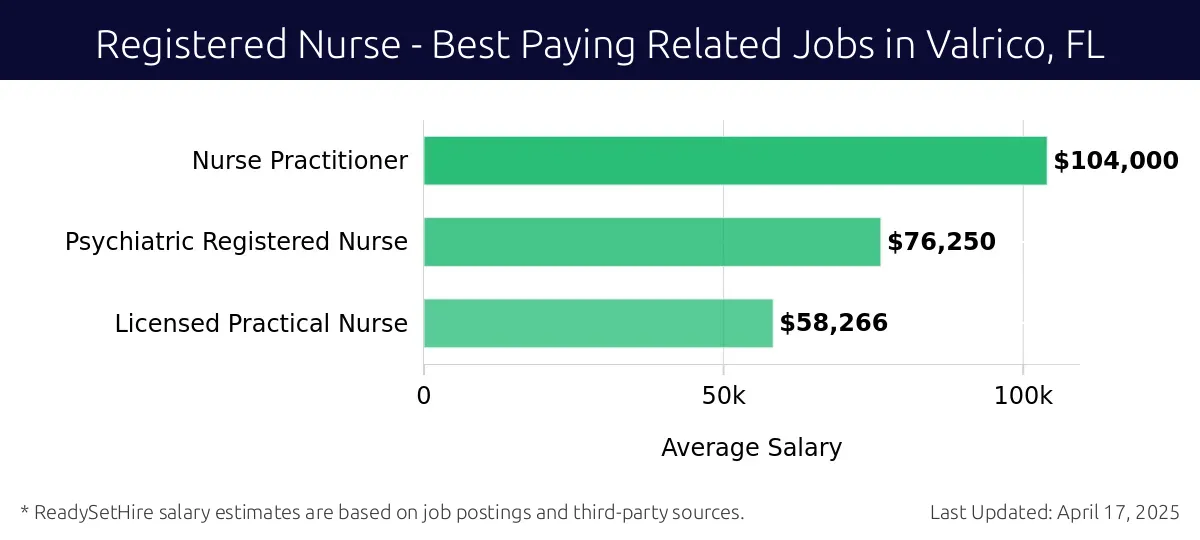 Graph displaying best paying related job salaries for Registered Nurse jobs near Valrico, FL, highlighting Nurse Practitioner with the highest at $104,000 and Licensed Practical Nurse with the lowest at $58,266.