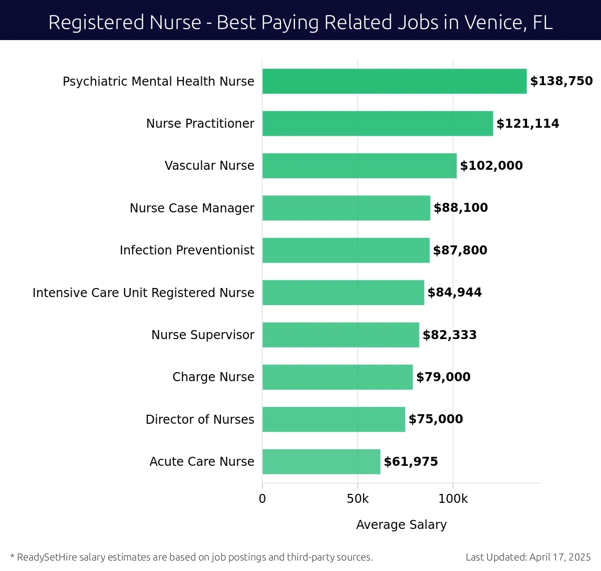 Graph displaying best paying related job salaries for Registered Nurse jobs near Venice, FL, highlighting Psychiatric Mental Health Nurse with the highest at $138,750 and Acute Care Nurse with the lowest at $61,975.
