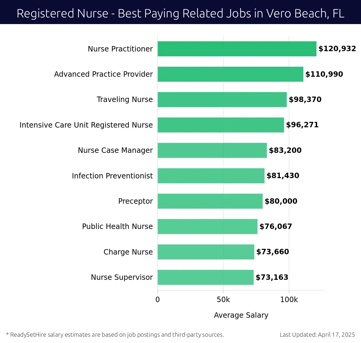 Graph displaying best paying related job salaries for Registered Nurse jobs near Vero Beach, FL, highlighting Nurse Practitioner with the highest at $120,932 and Nurse Supervisor with the lowest at $73,163.