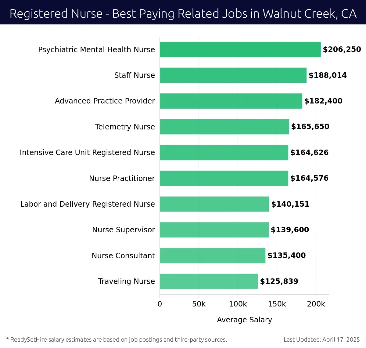 Graph displaying best paying related job salaries for Registered Nurse jobs near Walnut Creek, CA, highlighting Psychiatric Mental Health Nurse with the highest at $206,250 and Traveling Nurse with the lowest at $125,839.
