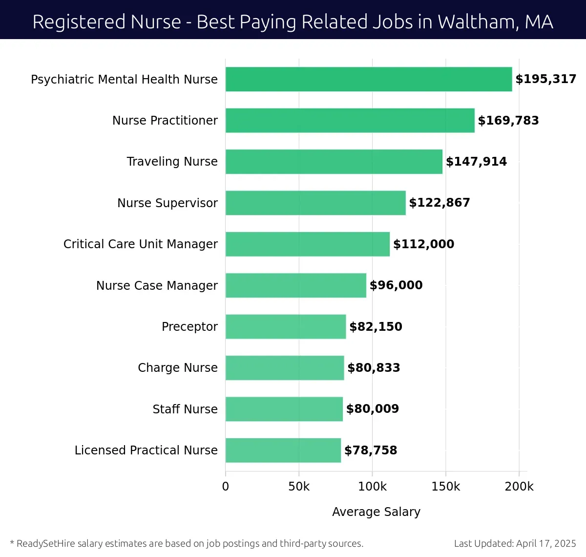 Graph displaying best paying related job salaries for Registered Nurse jobs near Waltham, MA, highlighting Psychiatric Mental Health Nurse with the highest at $195,317 and Licensed Practical Nurse with the lowest at $78,758.