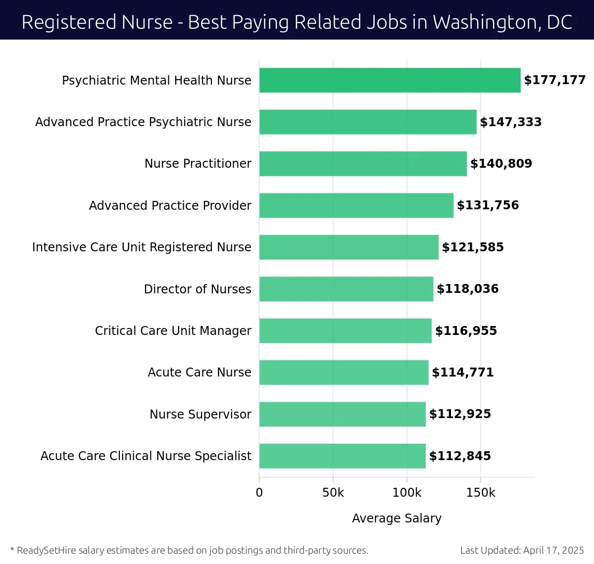 Graph displaying best paying related job salaries for Registered Nurse jobs near Washington, DC, highlighting Psychiatric Mental Health Nurse with the highest at $177,177 and Acute Care Clinical Nurse Specialist with the lowest at $112,845.