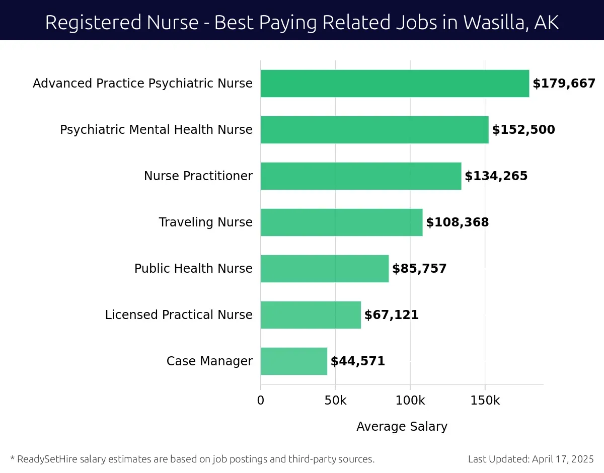 Graph displaying best paying related job salaries for Registered Nurse jobs near Wasilla, AK, highlighting Advanced Practice Psychiatric Nurse with the highest at $179,667 and Case Manager with the lowest at $44,571.